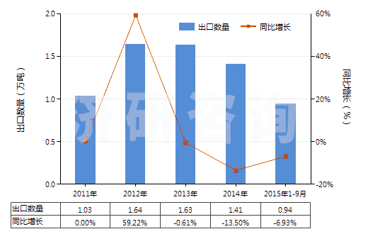 2011-2015年9月中國無機(jī)鞣料、鞣料制劑、預(yù)鞣用酶制劑(HS32029000)出口量及增速統(tǒng)計(jì)